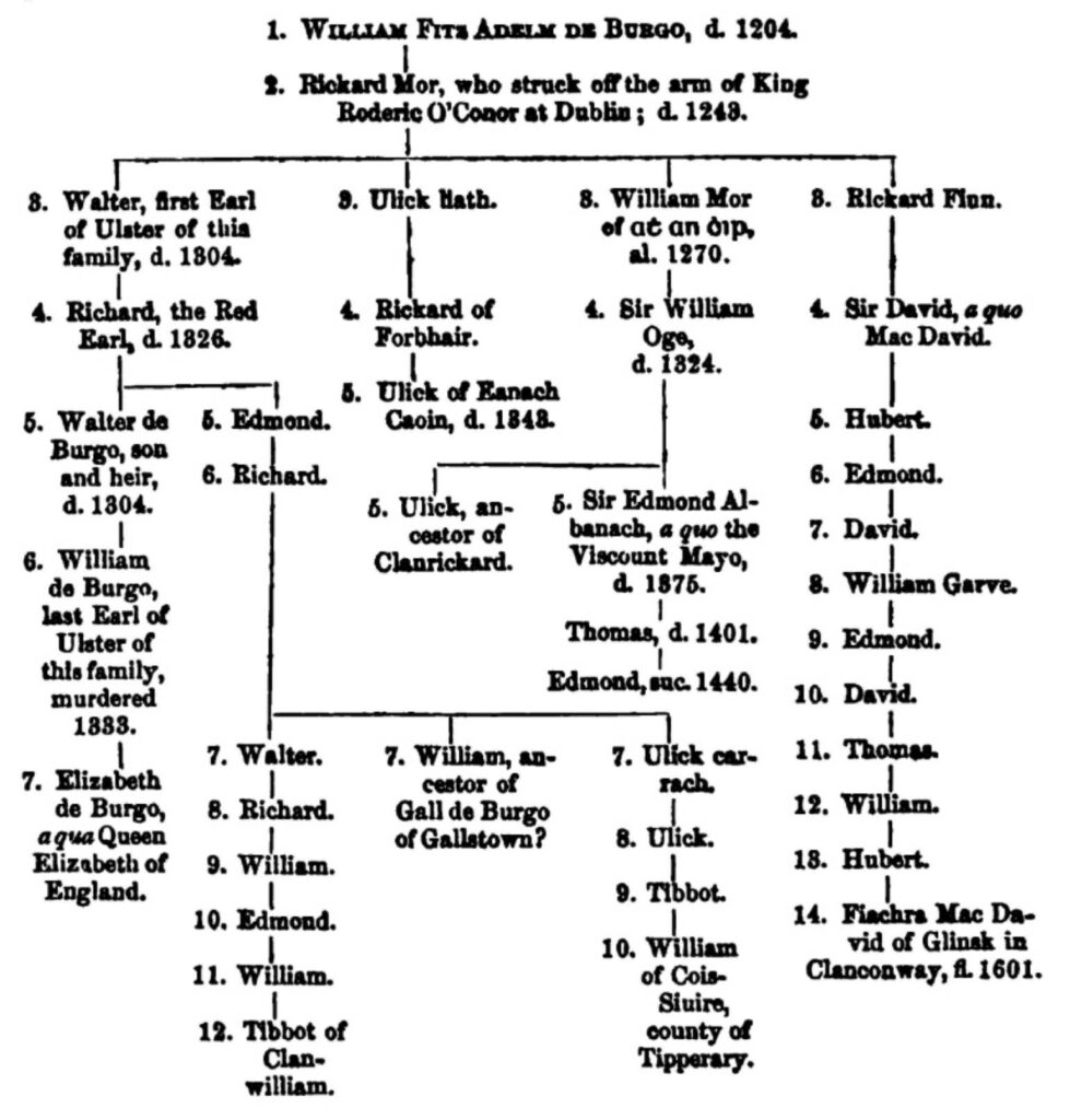 Family tree depiction of the descendants of William Fitz Adelm de Burgo (died 1204); published in The Journal of the Royal Society of Antiquaries of Ireland (Vol. III, New Series, 1861).